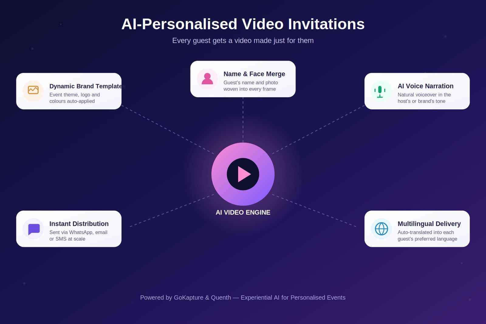 Personalised Video Invitations with ai