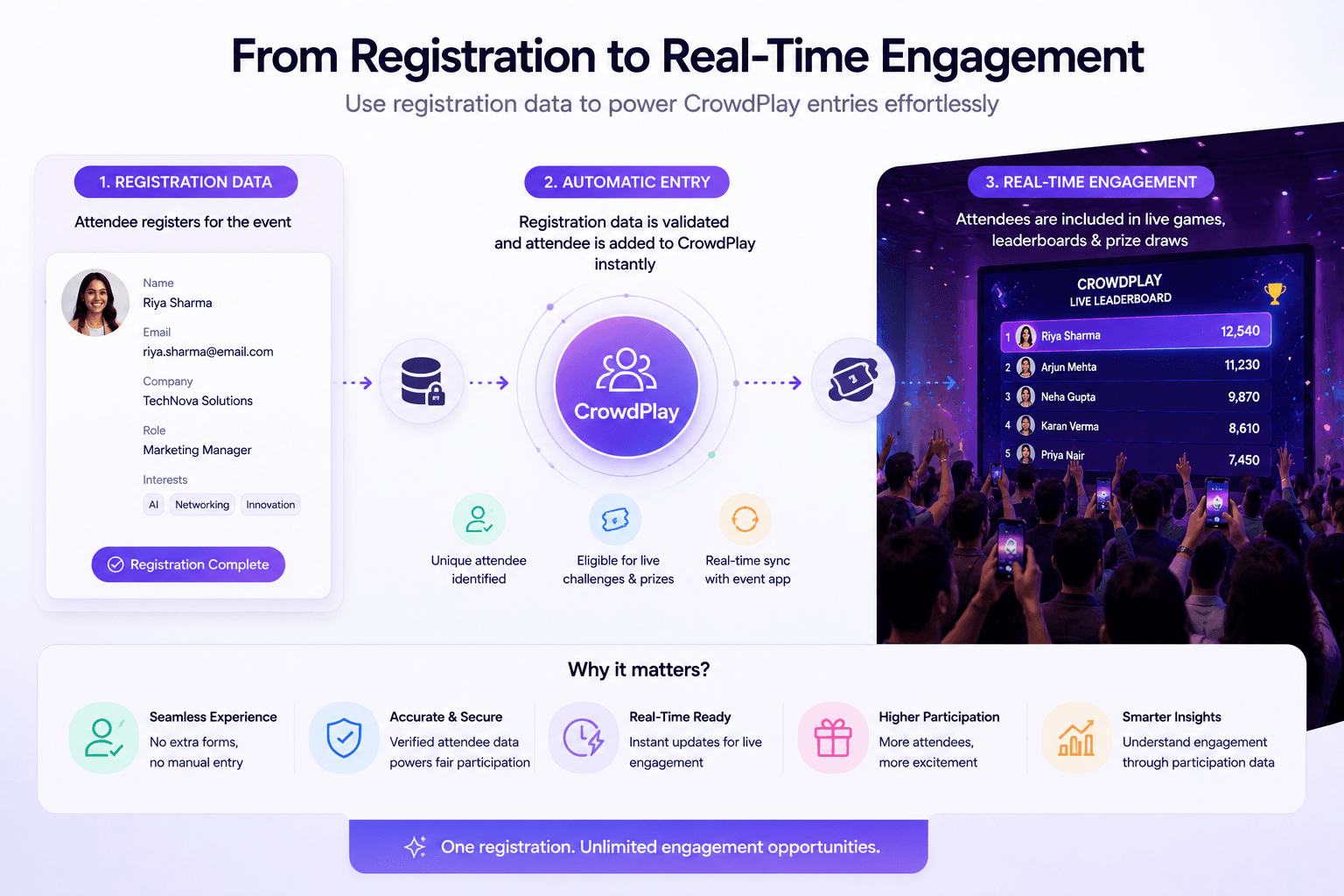 registration to crowdplay experience